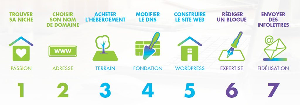 7 étapes de réalisation
